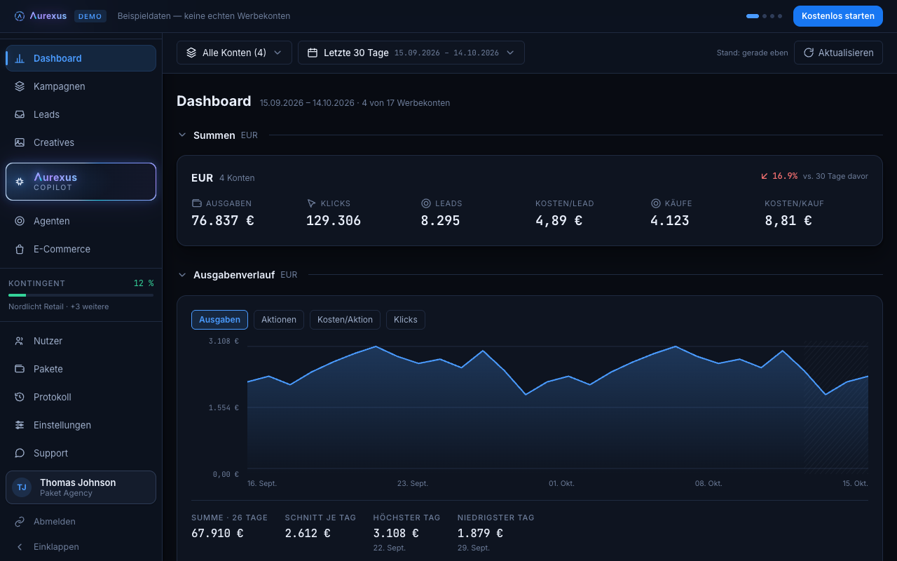 Das aurexus Dashboard mit vier Demo-Werbekonten in einer Ansicht