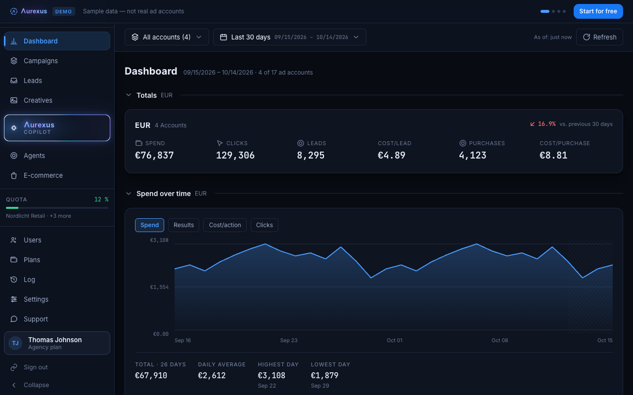 The aurexus dashboard with four demo ad accounts in one view